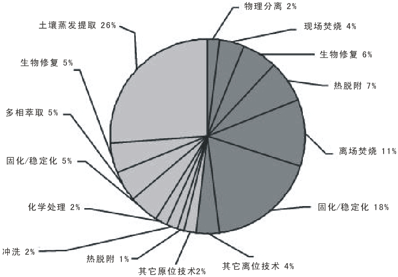 土壤修复(fù)